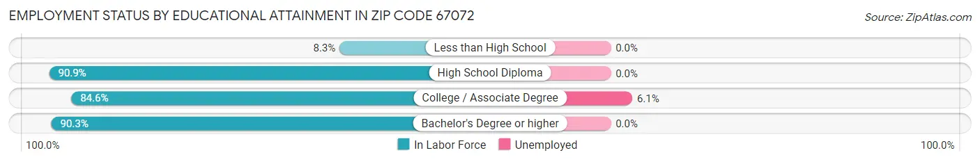 Employment Status by Educational Attainment in Zip Code 67072