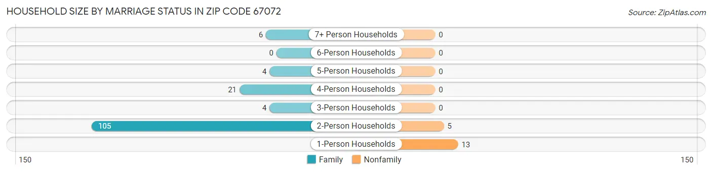 Household Size by Marriage Status in Zip Code 67072