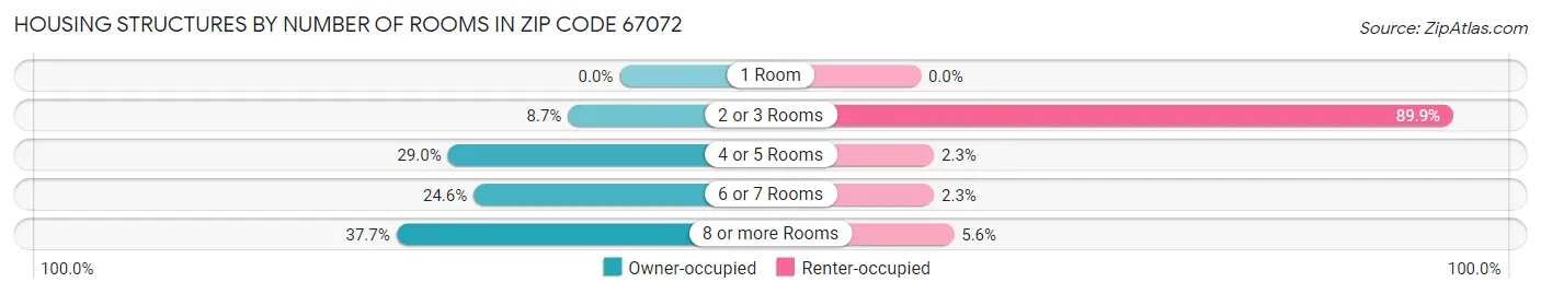 Housing Structures by Number of Rooms in Zip Code 67072