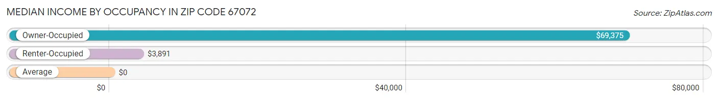 Median Income by Occupancy in Zip Code 67072