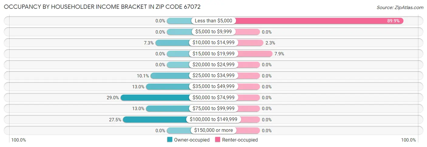 Occupancy by Householder Income Bracket in Zip Code 67072