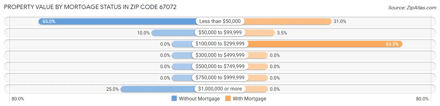 Property Value by Mortgage Status in Zip Code 67072