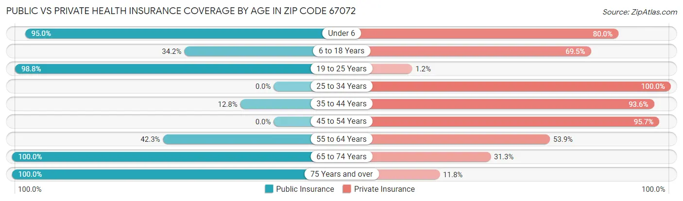Public vs Private Health Insurance Coverage by Age in Zip Code 67072