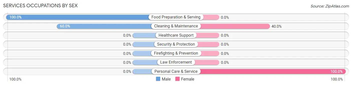 Services Occupations by Sex in Zip Code 67072