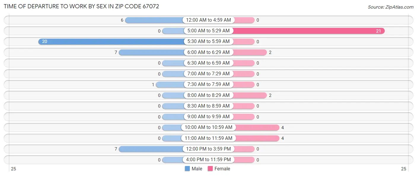 Time of Departure to Work by Sex in Zip Code 67072
