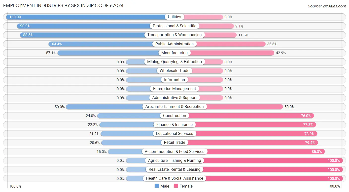 Employment Industries by Sex in Zip Code 67074