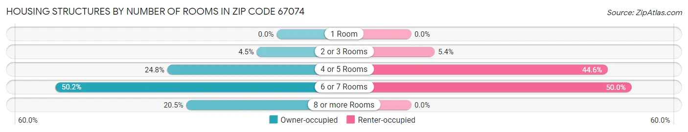 Housing Structures by Number of Rooms in Zip Code 67074