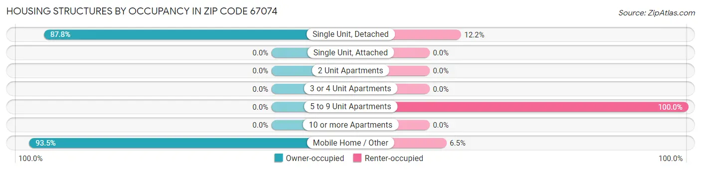 Housing Structures by Occupancy in Zip Code 67074