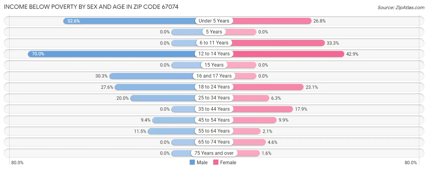 Income Below Poverty by Sex and Age in Zip Code 67074