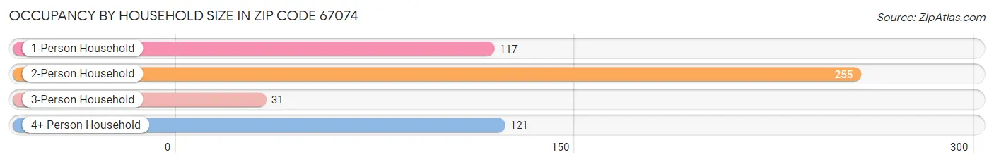 Occupancy by Household Size in Zip Code 67074