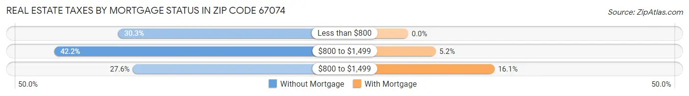 Real Estate Taxes by Mortgage Status in Zip Code 67074