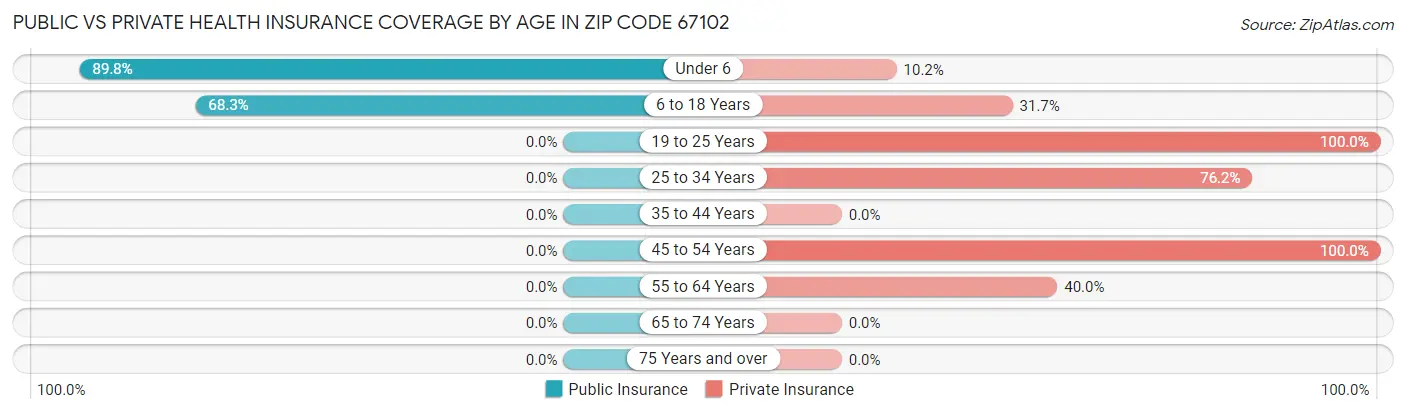 Public vs Private Health Insurance Coverage by Age in Zip Code 67102