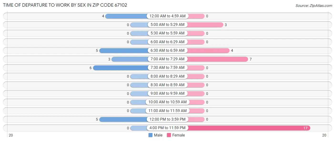 Time of Departure to Work by Sex in Zip Code 67102
