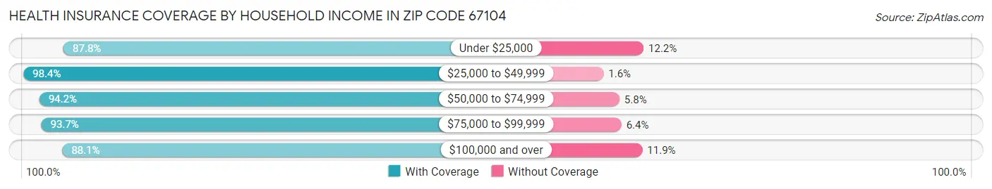 Health Insurance Coverage by Household Income in Zip Code 67104