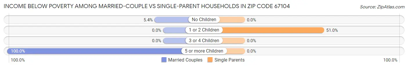 Income Below Poverty Among Married-Couple vs Single-Parent Households in Zip Code 67104