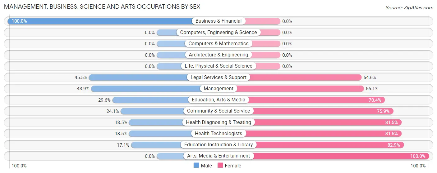 Management, Business, Science and Arts Occupations by Sex in Zip Code 67104