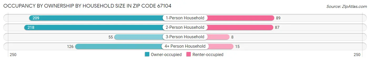 Occupancy by Ownership by Household Size in Zip Code 67104