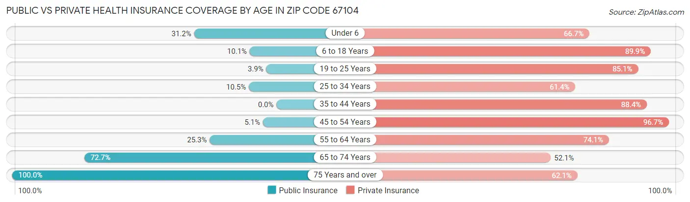 Public vs Private Health Insurance Coverage by Age in Zip Code 67104