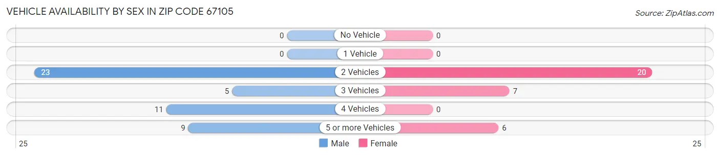 Vehicle Availability by Sex in Zip Code 67105