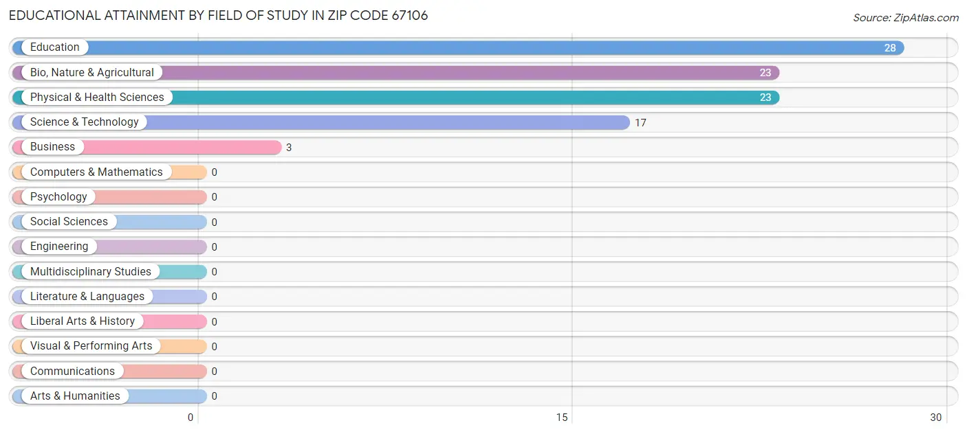 Educational Attainment by Field of Study in Zip Code 67106