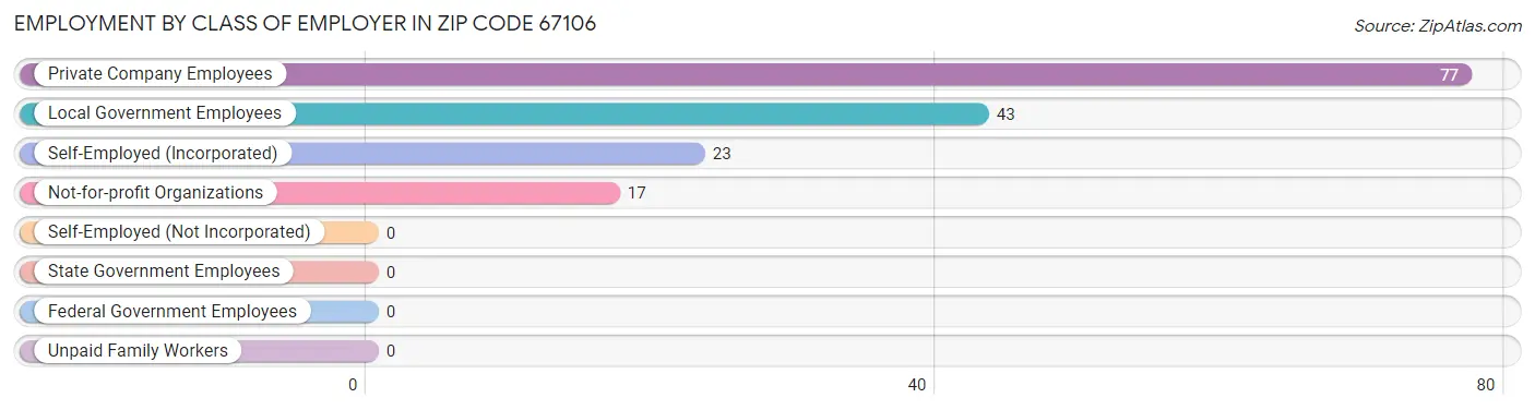 Employment by Class of Employer in Zip Code 67106