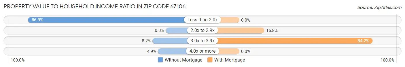 Property Value to Household Income Ratio in Zip Code 67106