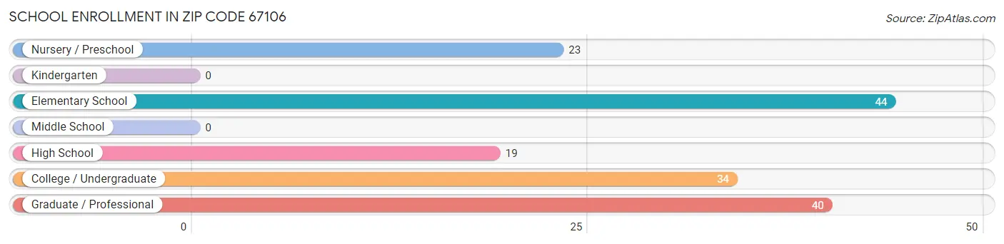 School Enrollment in Zip Code 67106