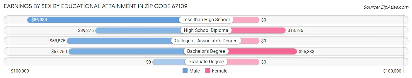 Earnings by Sex by Educational Attainment in Zip Code 67109