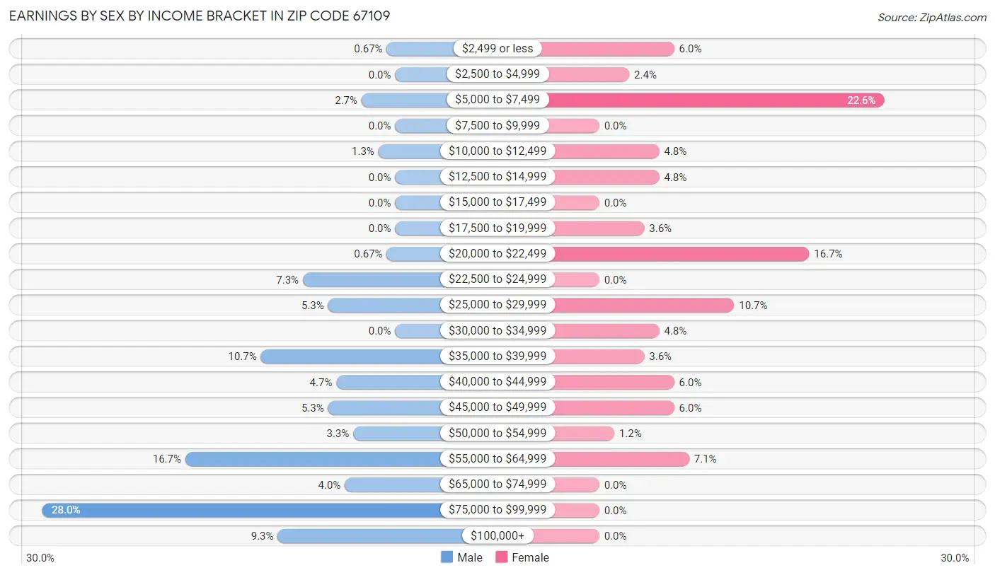 Earnings by Sex by Income Bracket in Zip Code 67109