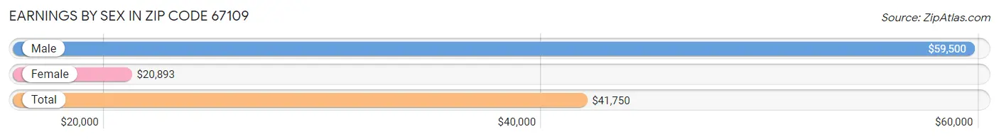 Earnings by Sex in Zip Code 67109