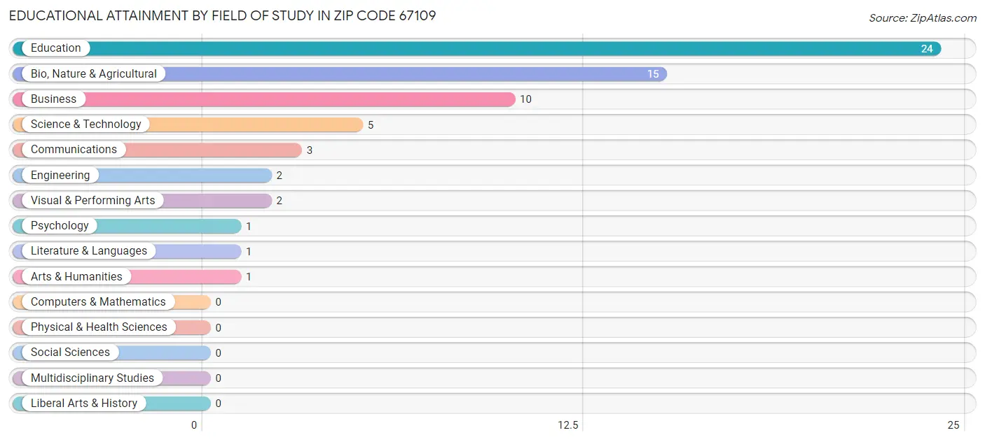 Educational Attainment by Field of Study in Zip Code 67109