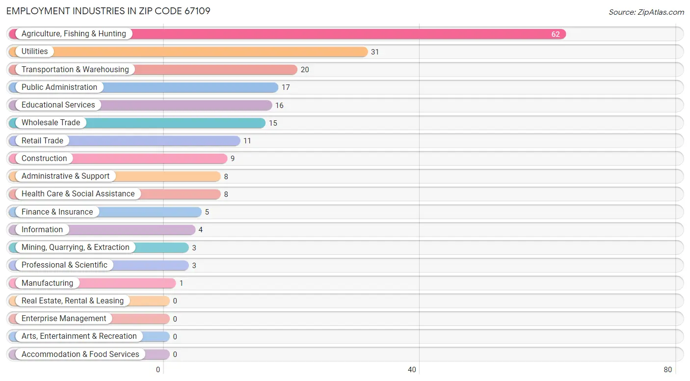 Employment Industries in Zip Code 67109