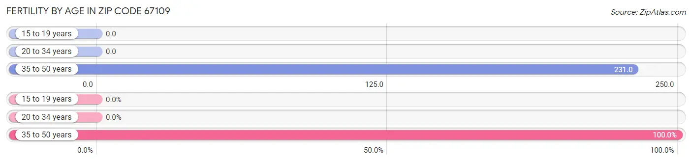 Female Fertility by Age in Zip Code 67109