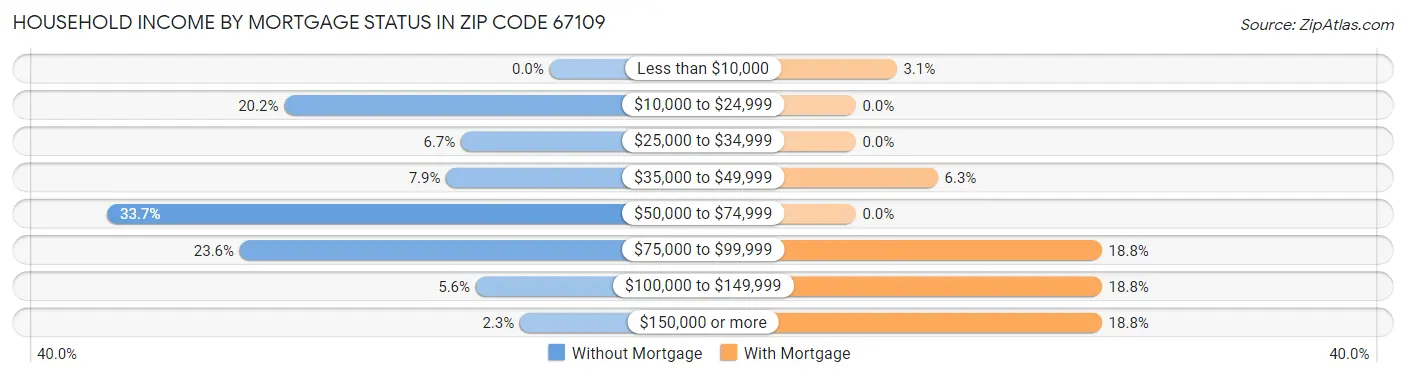 Household Income by Mortgage Status in Zip Code 67109