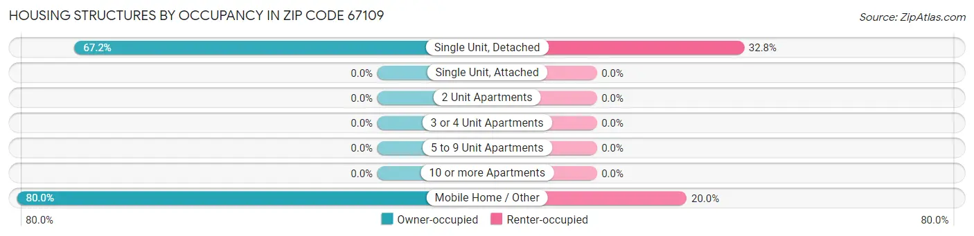 Housing Structures by Occupancy in Zip Code 67109