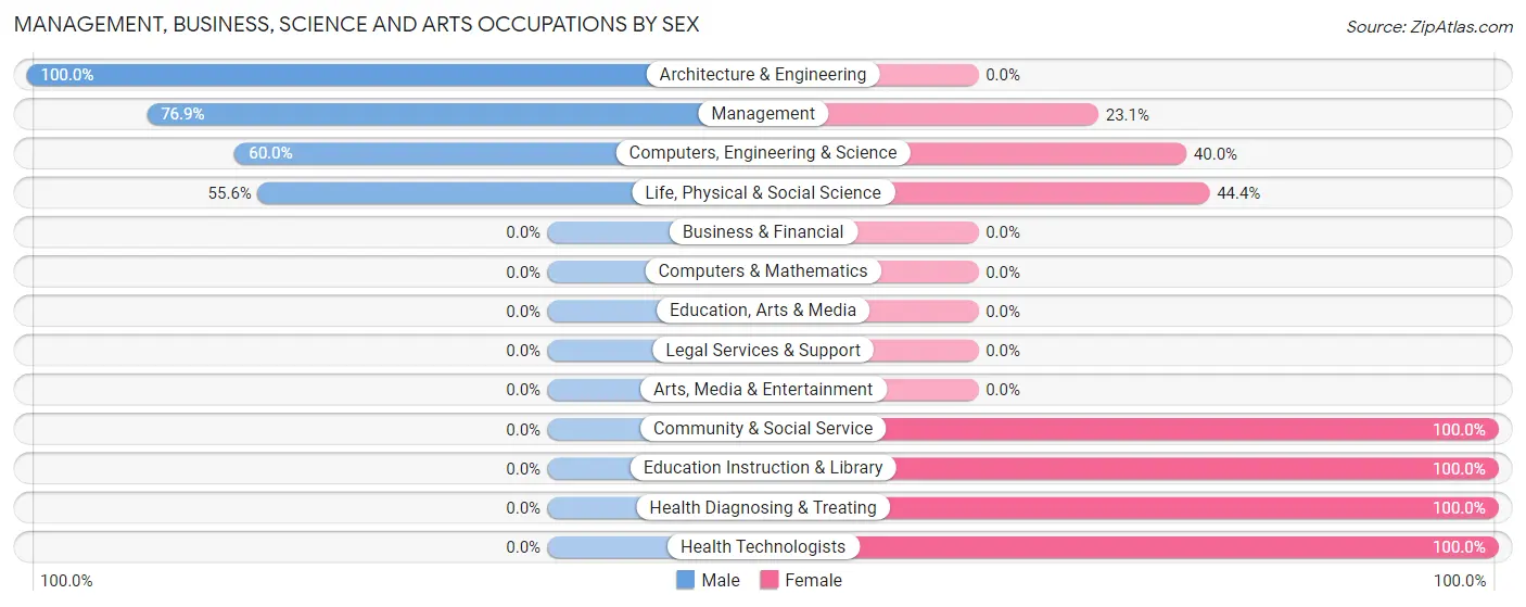 Management, Business, Science and Arts Occupations by Sex in Zip Code 67109