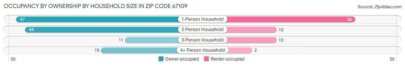 Occupancy by Ownership by Household Size in Zip Code 67109