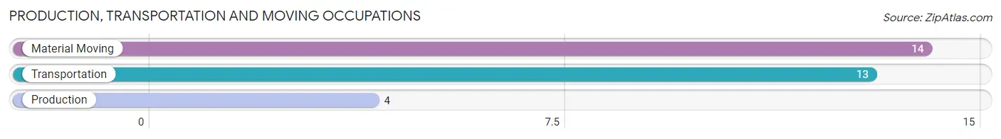 Production, Transportation and Moving Occupations in Zip Code 67109