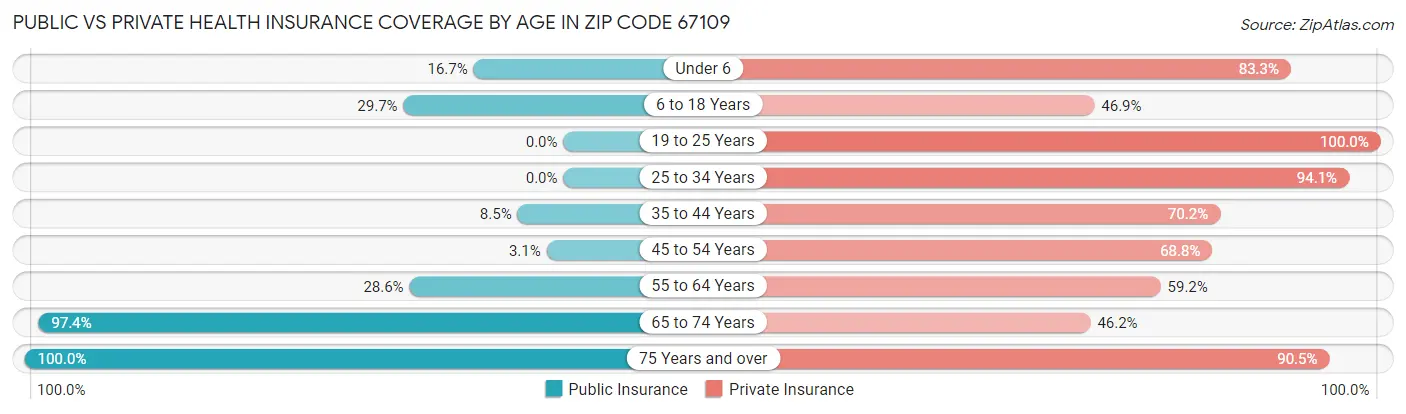 Public vs Private Health Insurance Coverage by Age in Zip Code 67109