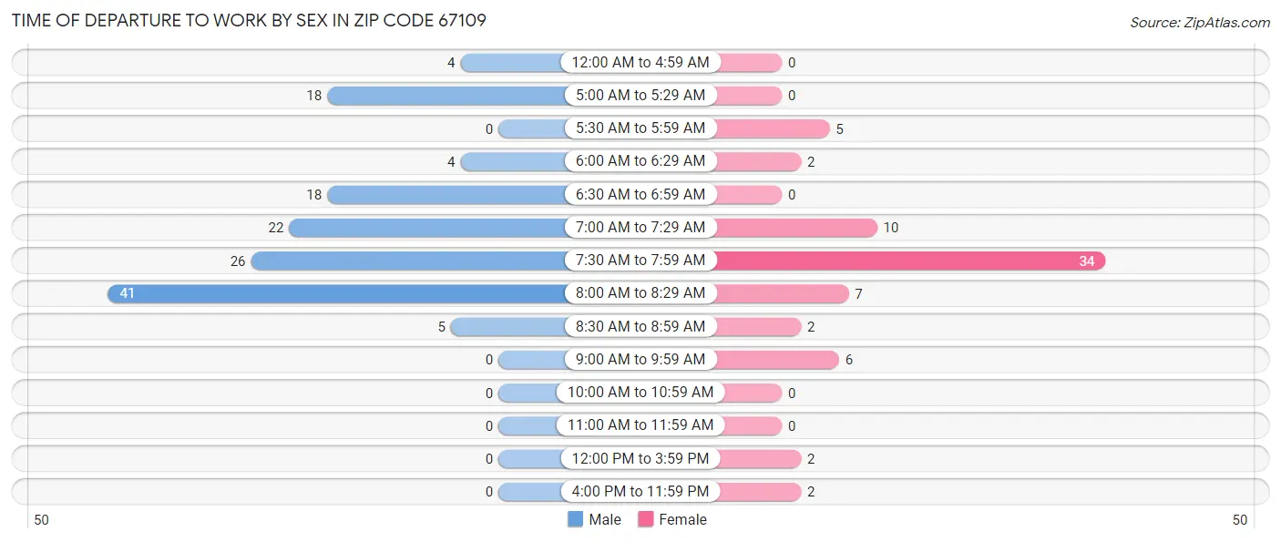 Time of Departure to Work by Sex in Zip Code 67109