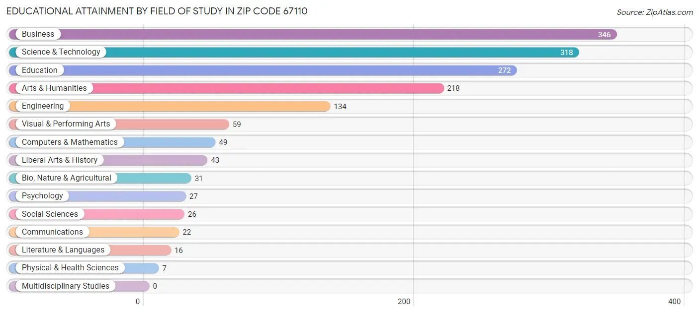 Educational Attainment by Field of Study in Zip Code 67110