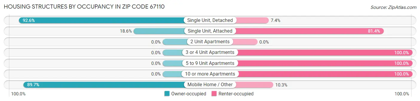 Housing Structures by Occupancy in Zip Code 67110