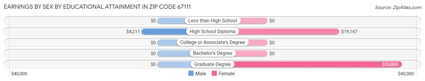 Earnings by Sex by Educational Attainment in Zip Code 67111