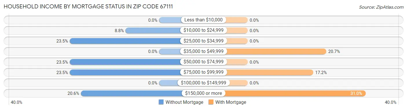 Household Income by Mortgage Status in Zip Code 67111