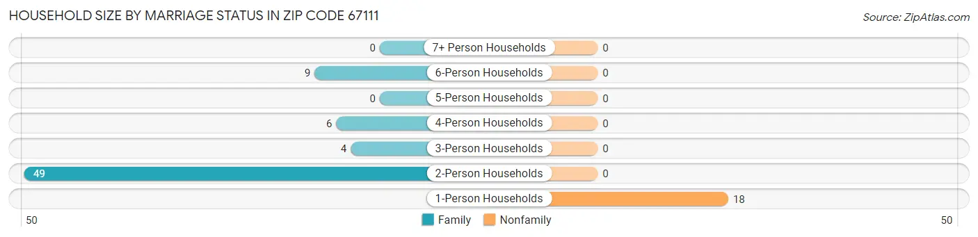 Household Size by Marriage Status in Zip Code 67111