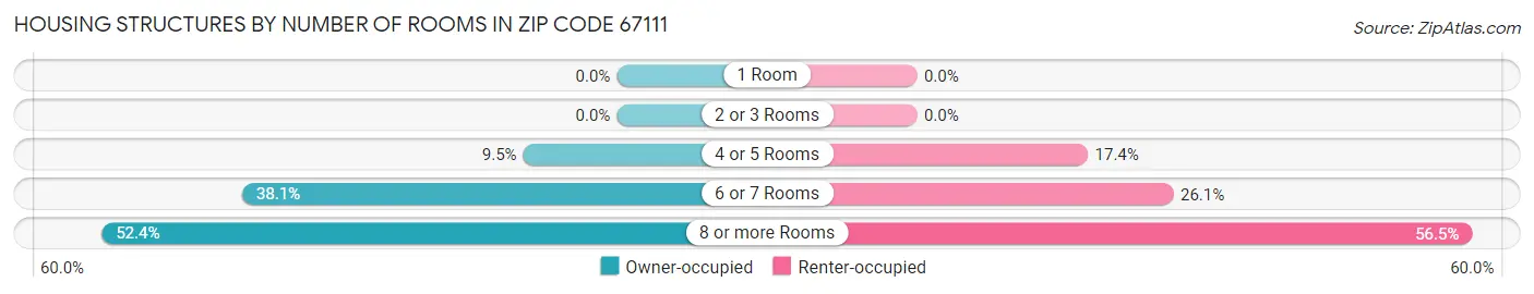 Housing Structures by Number of Rooms in Zip Code 67111