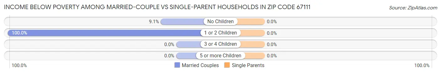 Income Below Poverty Among Married-Couple vs Single-Parent Households in Zip Code 67111