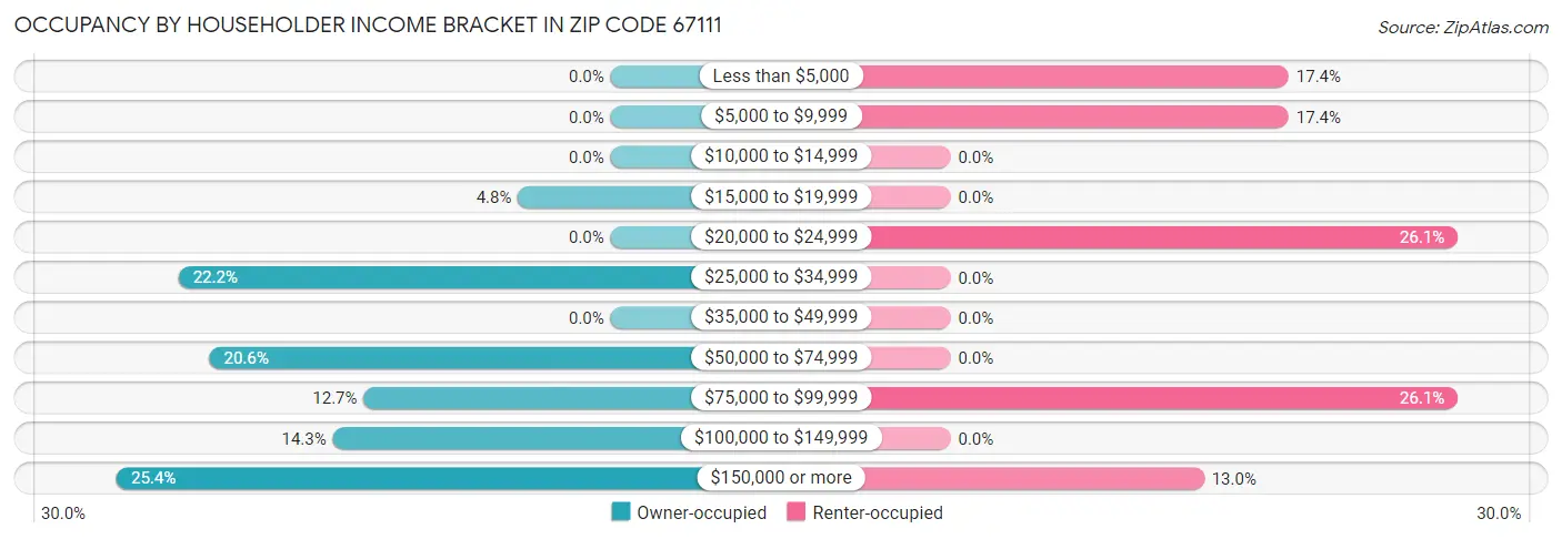Occupancy by Householder Income Bracket in Zip Code 67111