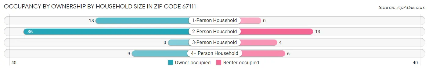 Occupancy by Ownership by Household Size in Zip Code 67111