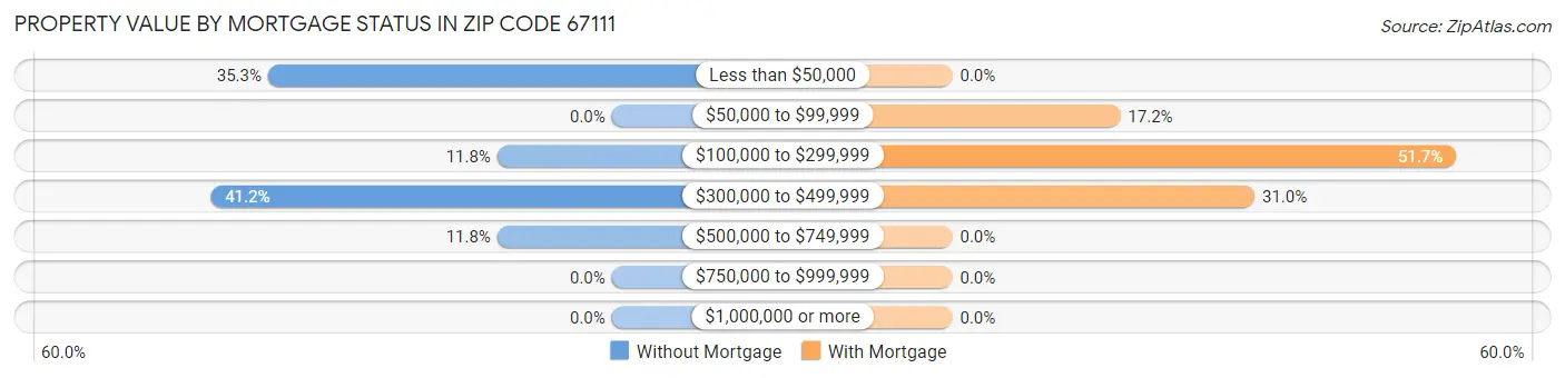 Property Value by Mortgage Status in Zip Code 67111